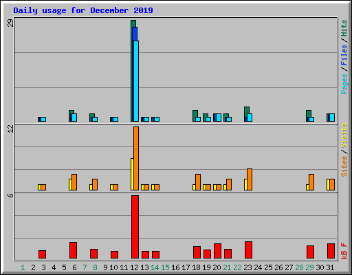 Daily usage for December 2019