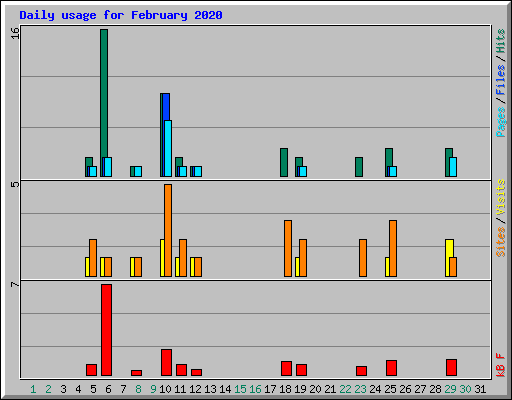 Daily usage for February 2020