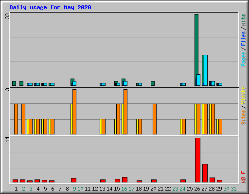 Daily usage for May 2020