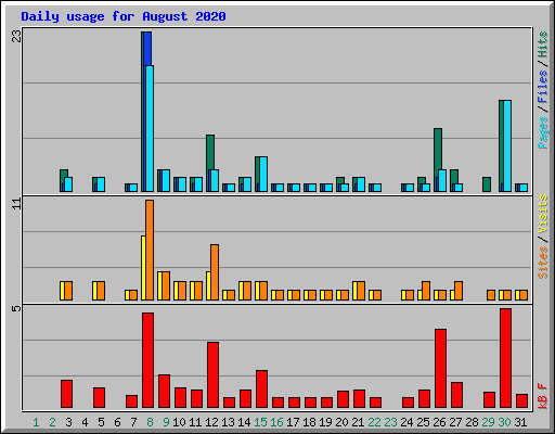 Daily usage for August 2020