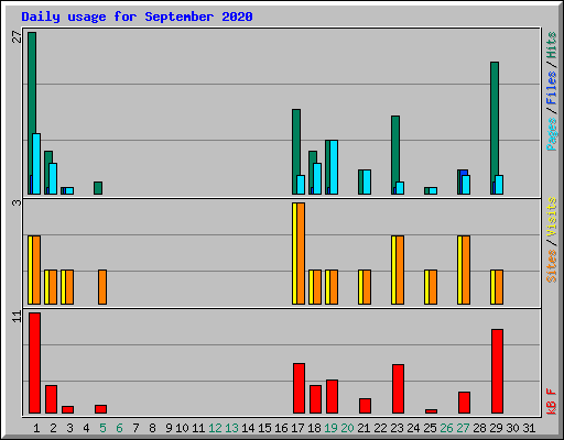 Daily usage for September 2020