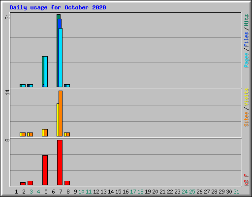 Daily usage for October 2020