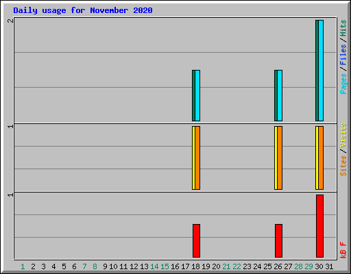 Daily usage for November 2020