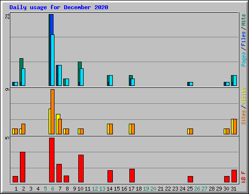Daily usage for December 2020