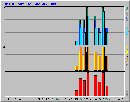 Daily usage for February 2021