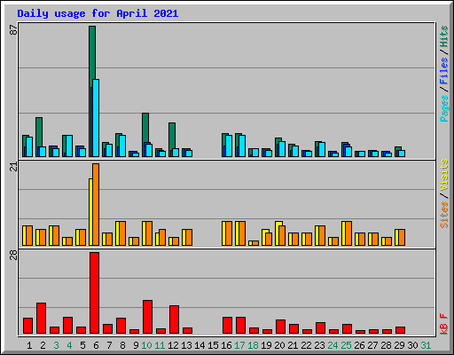 Daily usage for April 2021