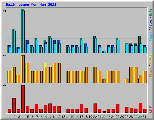 Daily usage for May 2021