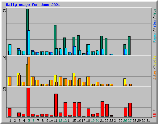 Daily usage for June 2021