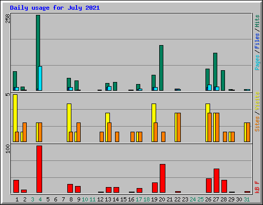 Daily usage for July 2021