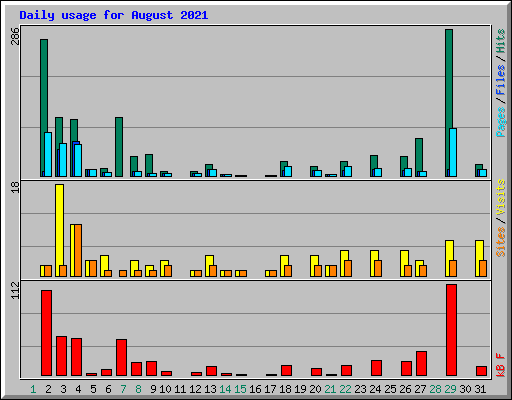 Daily usage for August 2021