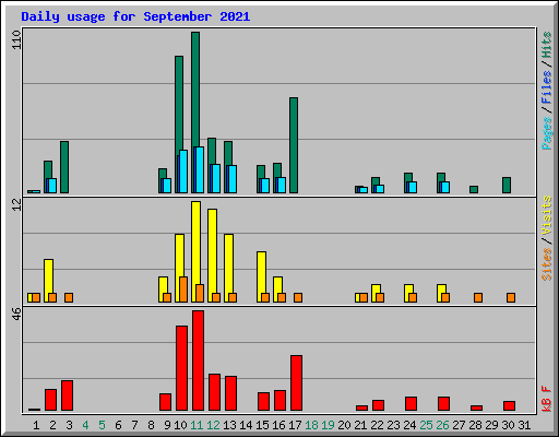 Daily usage for September 2021