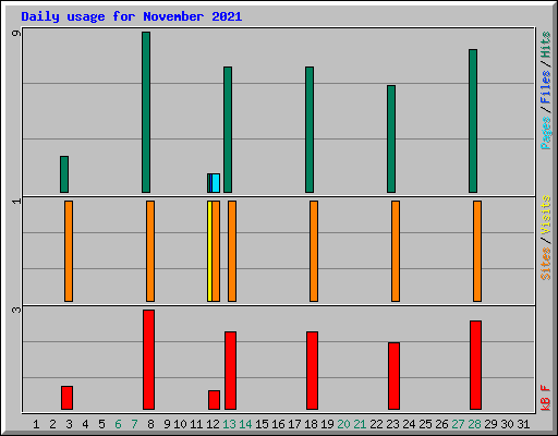 Daily usage for November 2021