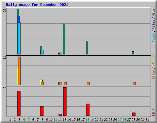 Daily usage for December 2021