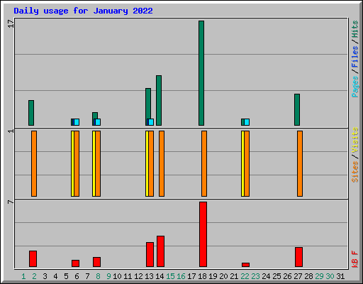Daily usage for January 2022