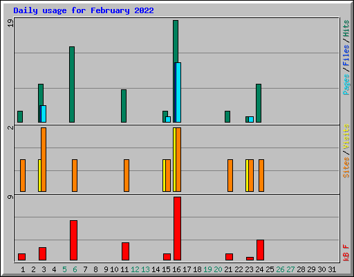 Daily usage for February 2022
