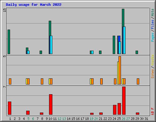 Daily usage for March 2022