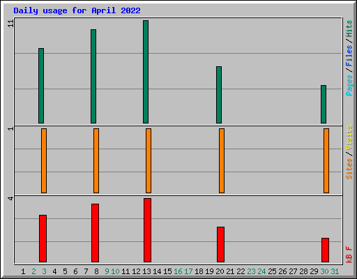 Daily usage for April 2022