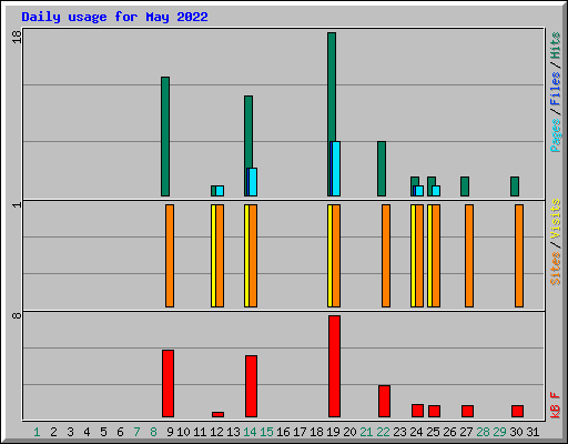 Daily usage for May 2022
