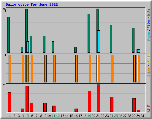 Daily usage for June 2022