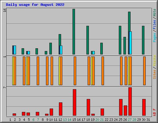 Daily usage for August 2022