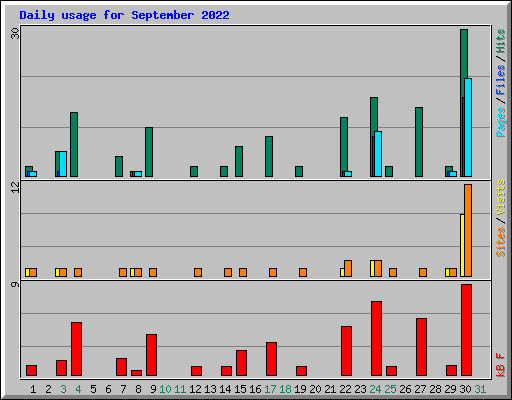 Daily usage for September 2022
