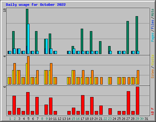 Daily usage for October 2022