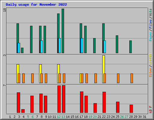 Daily usage for November 2022