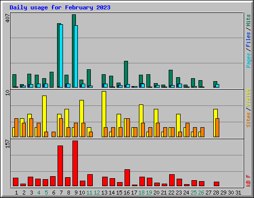 Daily usage for February 2023