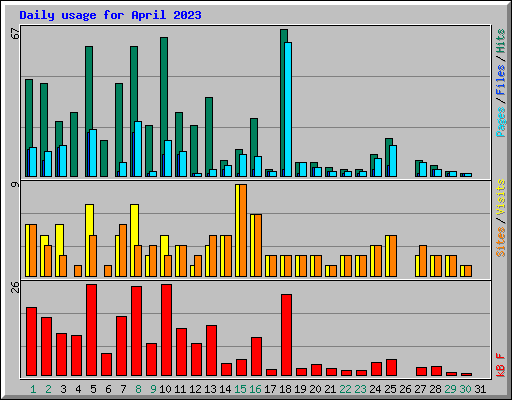 Daily usage for April 2023