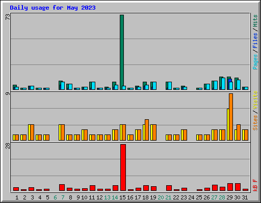 Daily usage for May 2023