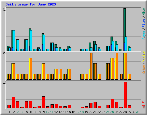 Daily usage for June 2023