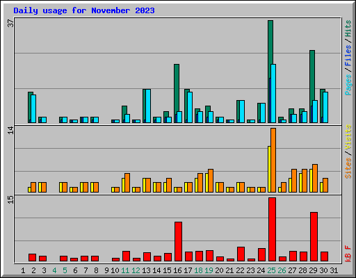 Daily usage for November 2023