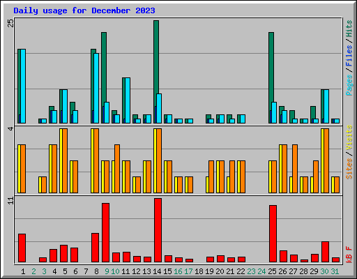 Daily usage for December 2023