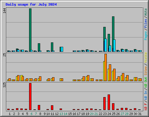 Daily usage for July 2024