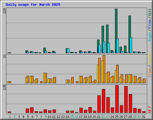 Daily usage for March 2025