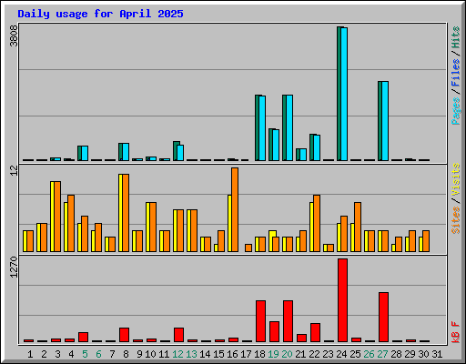 Daily usage for April 2025