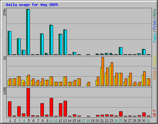 Daily usage for May 2025