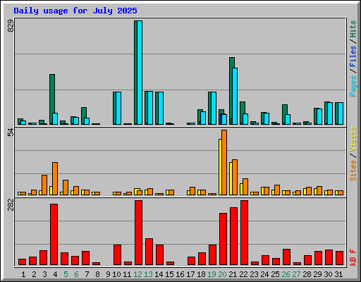 Daily usage for July 2025