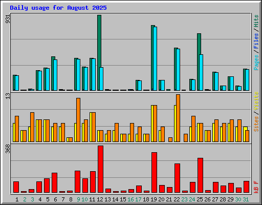 Daily usage for August 2025