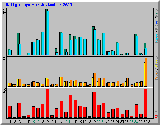 Daily usage for September 2025