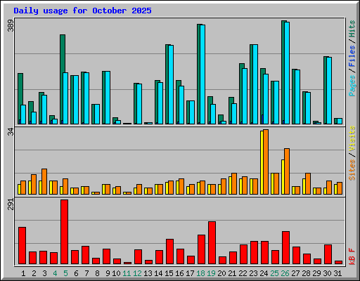 Daily usage for October 2025