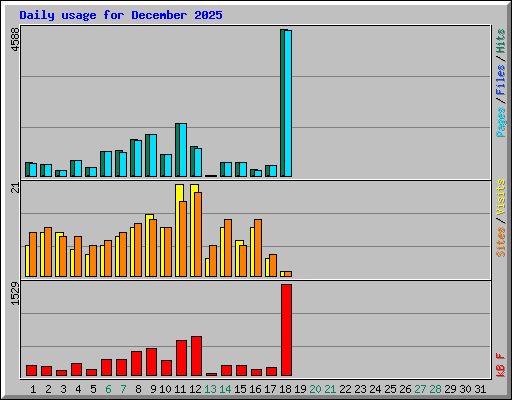 Daily usage for December 2025