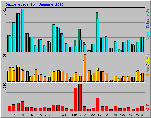 Daily usage for January 2026