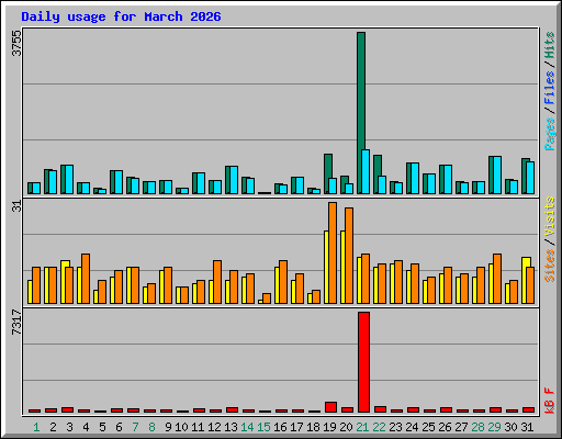 Daily usage for March 2026