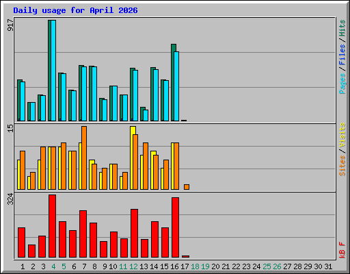 Daily usage for April 2026