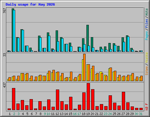 Daily usage for May 2026