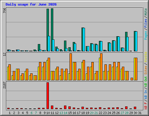 Daily usage for June 2026