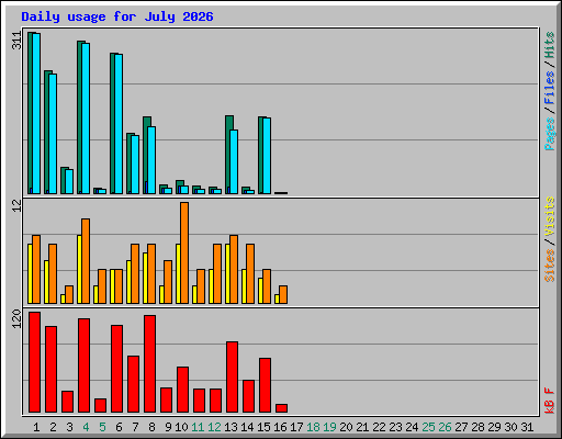 Daily usage for July 2026