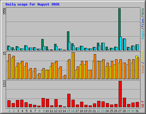 Daily usage for August 2026