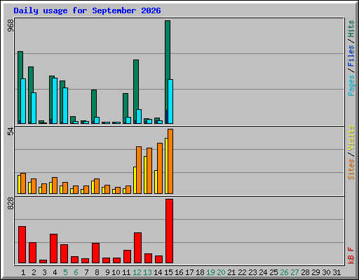 Daily usage for September 2026